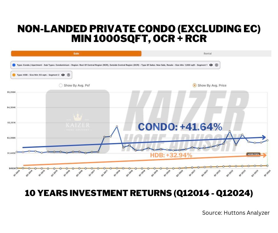 10 years HDB Condo returns