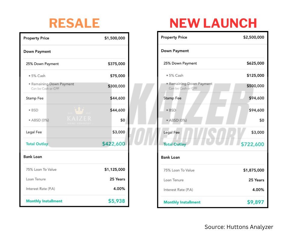 Cost of buying resale new condo