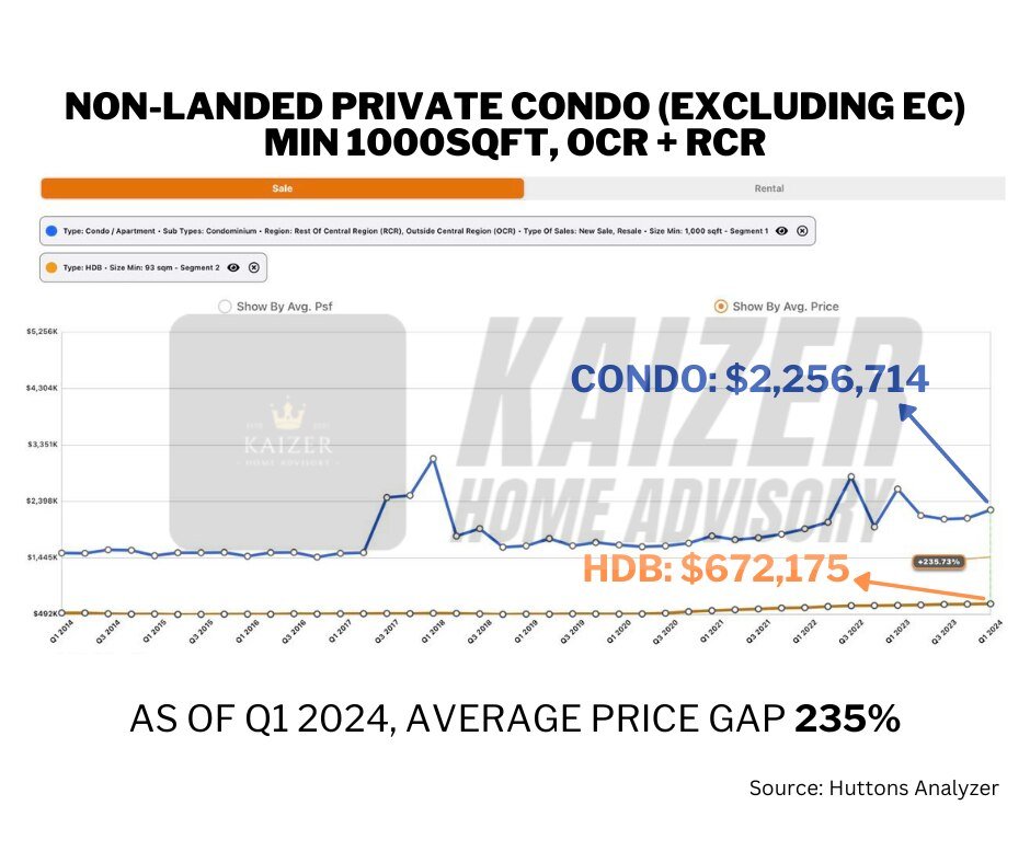 HDB Condo Price Gap 2024