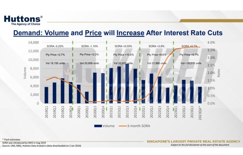 interest rates fluctuation affects property transaction volume