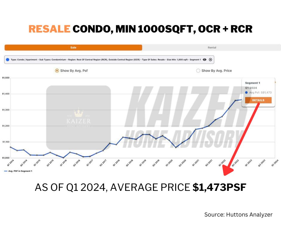 Resale condo prices 2024