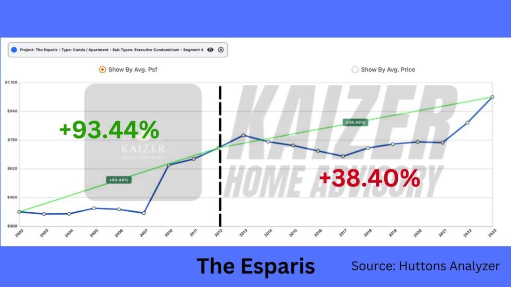 The Esparis EC Price Growth