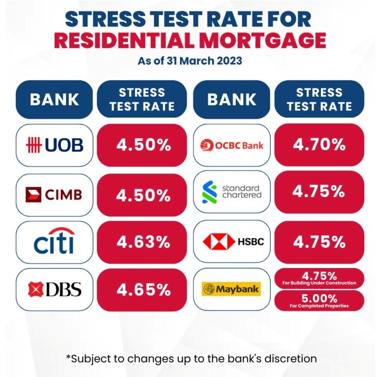 Bank Increased Stress Test Level to 4.7% 