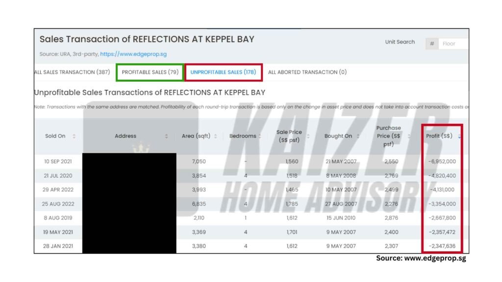 Reflection At Keppel Bay reported more losses than gains.