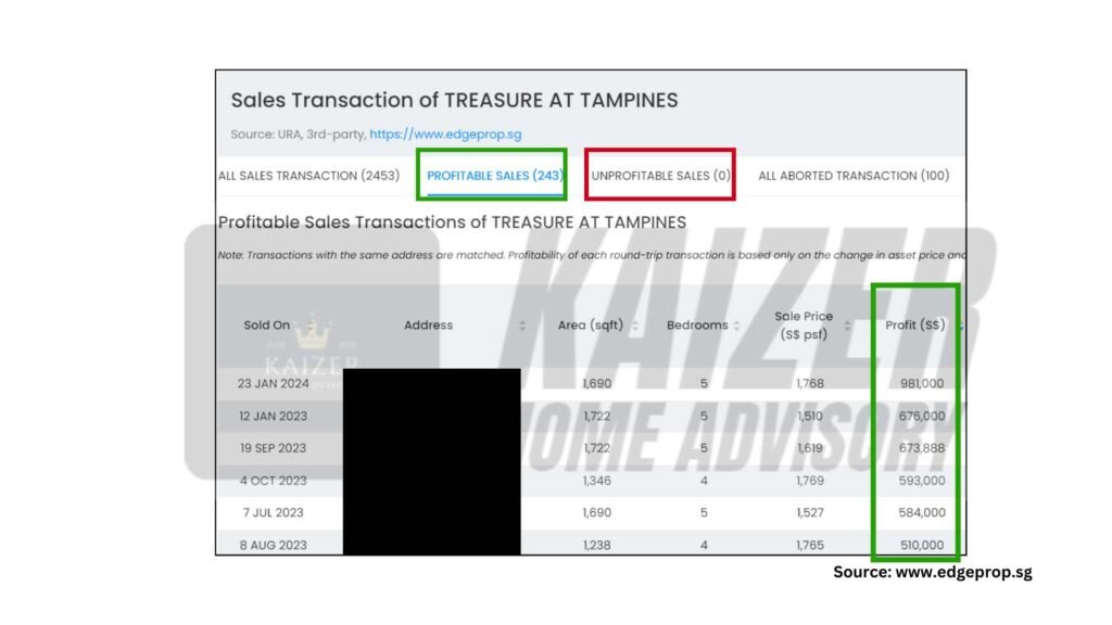 Treasure At Tampines: 243 owners reported gains and zero loss reported. 