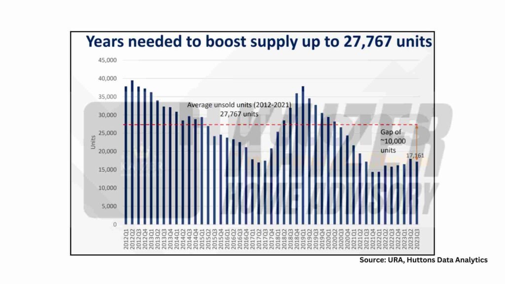 Supply Gap of 10,000 units as of Q3 2023.